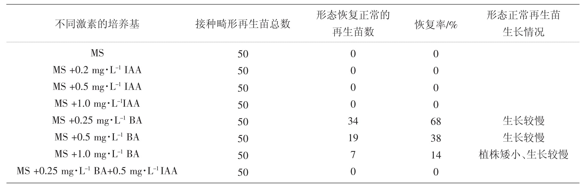 影響冰燈玉露午夜成人免费视频苗形態建成因子的研究