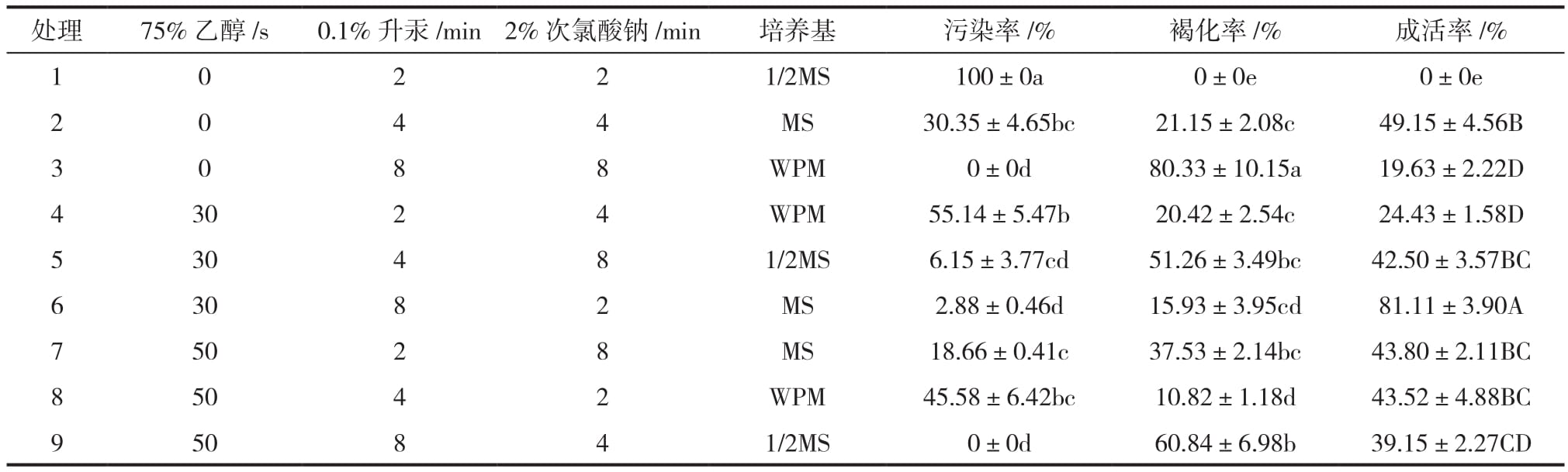 樹莓品種“波拉納”午夜成人免费视频繁殖體係建立